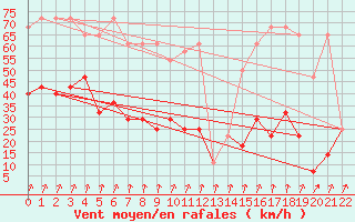 Courbe de la force du vent pour Rax / Seilbahn-Bergstat