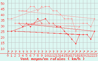 Courbe de la force du vent pour Skillinge