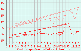 Courbe de la force du vent pour Chlons-en-Champagne (51)