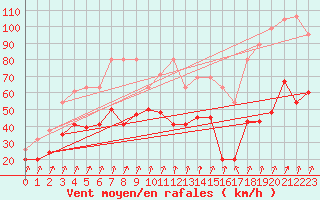 Courbe de la force du vent pour Piz Martegnas