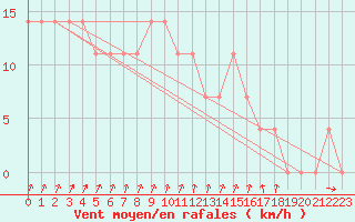 Courbe de la force du vent pour Kuhmo Kalliojoki