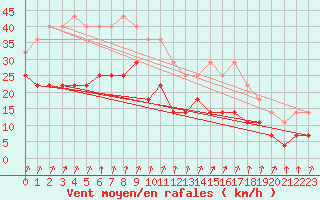 Courbe de la force du vent pour Tromso