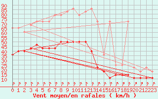 Courbe de la force du vent pour Munte (Be)