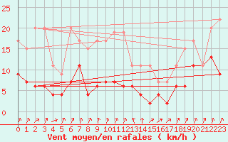 Courbe de la force du vent pour Chur-Ems