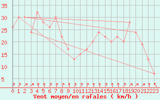 Courbe de la force du vent pour Sauce Viejo Aerodrome