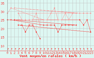 Courbe de la force du vent pour Skagsudde