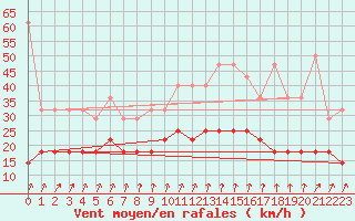 Courbe de la force du vent pour Wilhelminadorp Aws