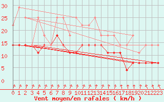 Courbe de la force du vent pour Ernage (Be)