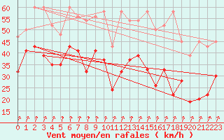 Courbe de la force du vent pour Piz Martegnas