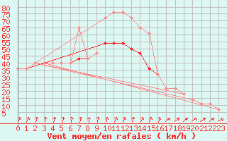 Courbe de la force du vent pour Belmullet