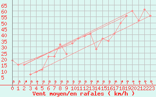 Courbe de la force du vent pour Paganella