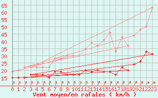 Courbe de la force du vent pour Ploumanac
