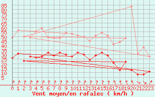 Courbe de la force du vent pour Chambry / Aix-Les-Bains (73)