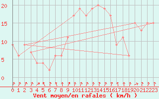 Courbe de la force du vent pour Soria (Esp)