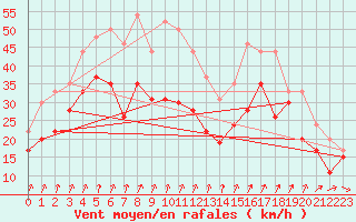 Courbe de la force du vent pour Mont-Aigoual (30)