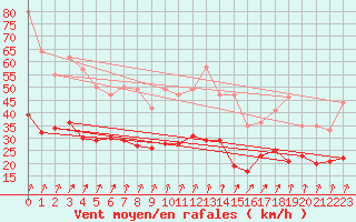 Courbe de la force du vent pour Calvi (2B)