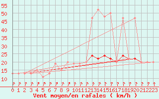 Courbe de la force du vent pour Nottingham Weather Centre