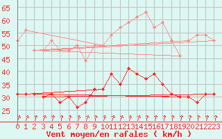 Courbe de la force du vent pour Cherbourg (50)