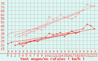 Courbe de la force du vent pour Dunkerque (59)