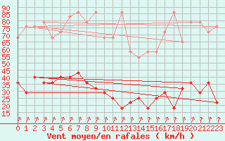 Courbe de la force du vent pour Rax / Seilbahn-Bergstat