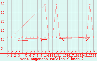Courbe de la force du vent pour Puebla de Don Rodrigo