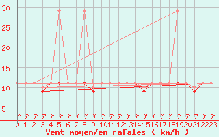 Courbe de la force du vent pour Puebla de Don Rodrigo