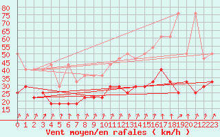 Courbe de la force du vent pour Werl