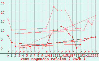 Courbe de la force du vent pour Treize-Vents (85)
