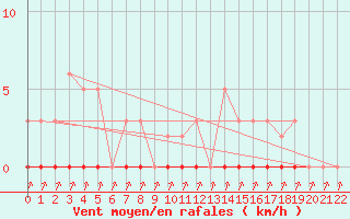 Courbe de la force du vent pour Lans-en-Vercors (38)