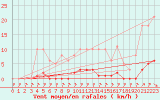 Courbe de la force du vent pour Lans-en-Vercors (38)