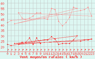 Courbe de la force du vent pour Epinal (88)