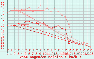 Courbe de la force du vent pour Mona