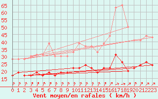 Courbe de la force du vent pour Dunkerque (59)