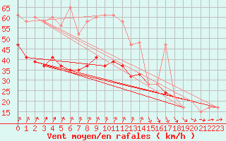 Courbe de la force du vent pour Marham