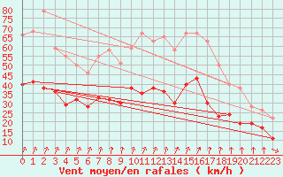 Courbe de la force du vent pour Dole-Tavaux (39)