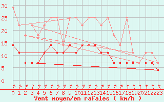 Courbe de la force du vent pour Emden-Koenigspolder