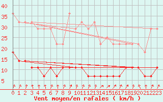 Courbe de la force du vent pour Fundata