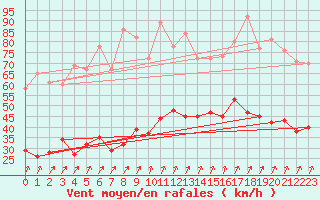 Courbe de la force du vent pour Calvi (2B)