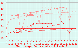 Courbe de la force du vent pour Koksijde (Be)