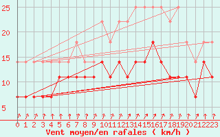 Courbe de la force du vent pour Munte (Be)