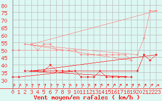 Courbe de la force du vent pour Hoburg A