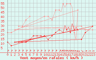 Courbe de la force du vent pour Geilenkirchen