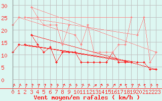 Courbe de la force du vent pour Lahr (All)