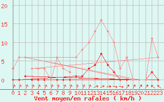 Courbe de la force du vent pour Courcouronnes (91)