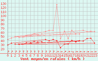Courbe de la force du vent pour Cap de la Hague (50)