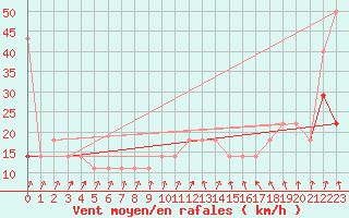 Courbe de la force du vent pour Cervena