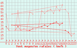 Courbe de la force du vent pour Pershore