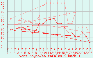 Courbe de la force du vent pour Deauville (14)