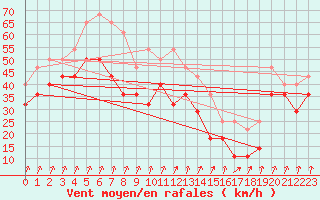 Courbe de la force du vent pour Soederarm