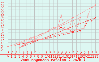 Courbe de la force du vent pour Mona